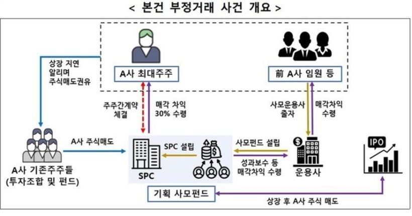 Hybe Chairman Bang Si-hyuk and former CIO Kim Jung-dong are under investigation for alleged unfair trading during Hybe's IPO.