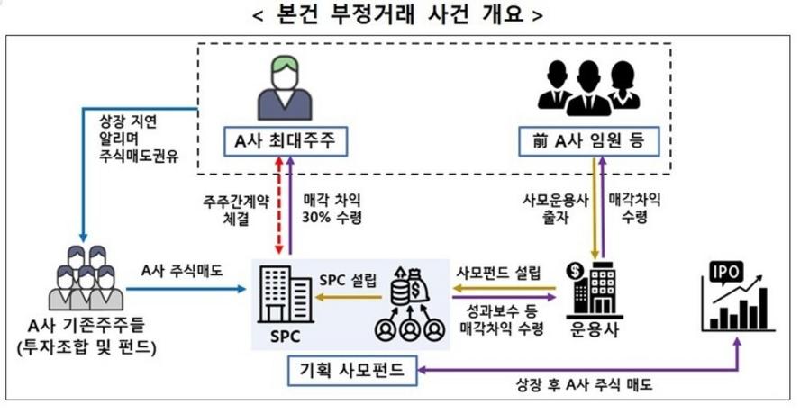 Hybe Chairman Bang Si-hyuk and former CIO Kim Jung-dong are under investigation for alleged unfair trading during Hybe's IPO.
